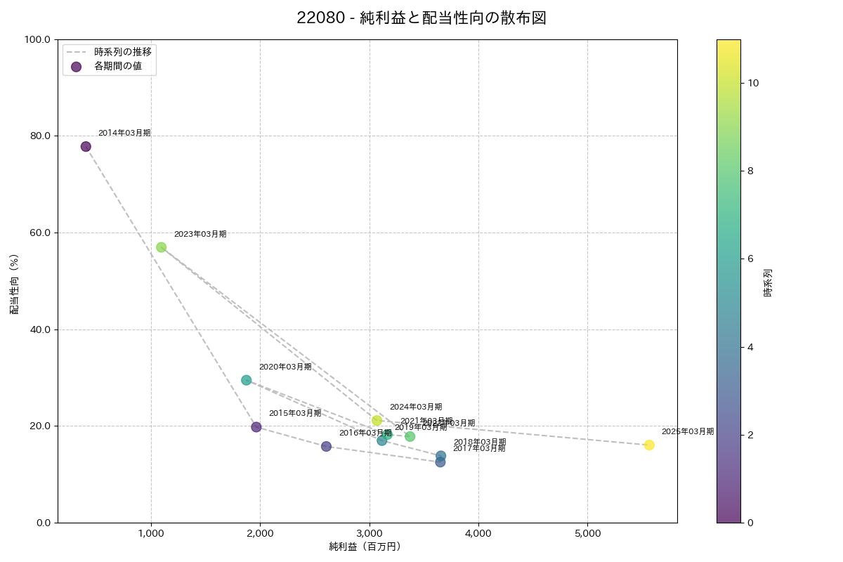 利益・配当散布図