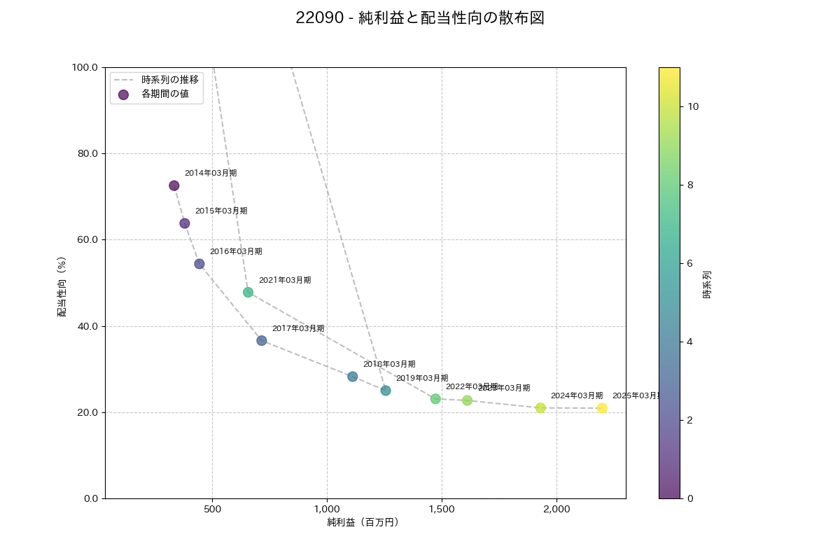 利益・配当散布図