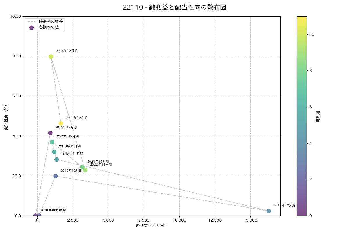 利益・配当散布図