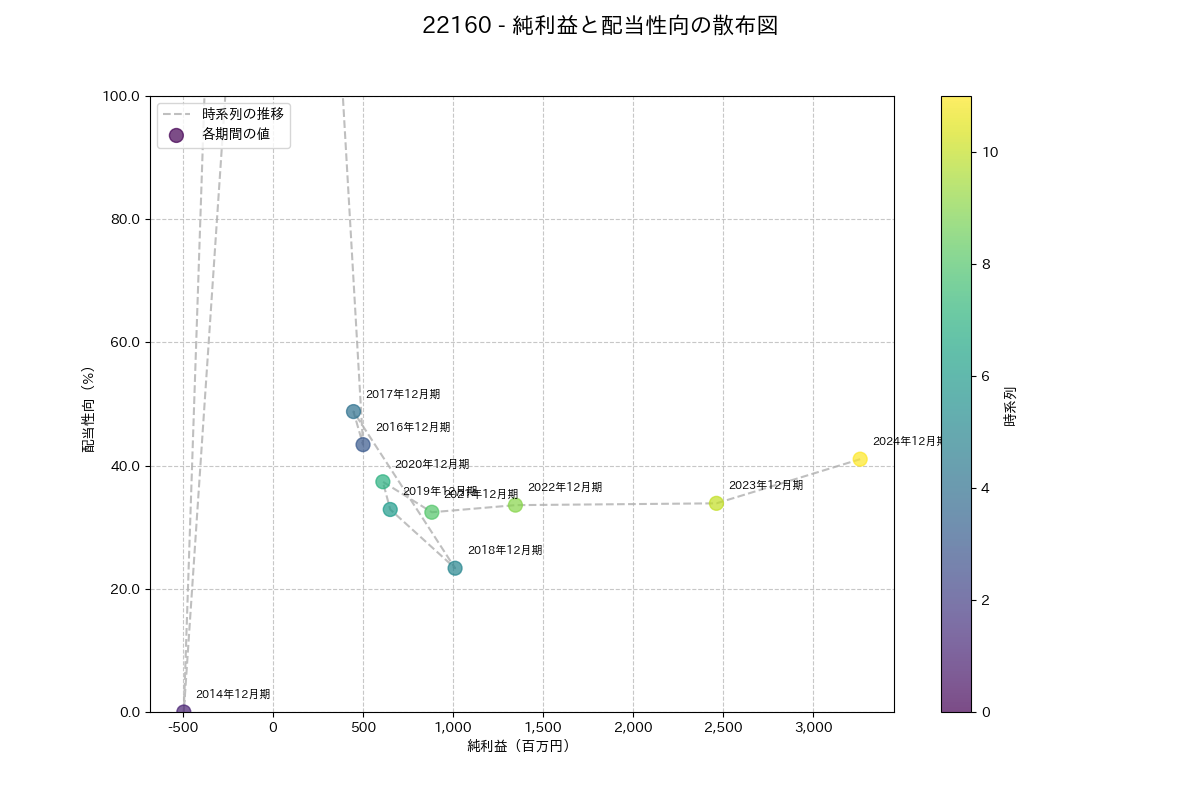 利益・配当散布図