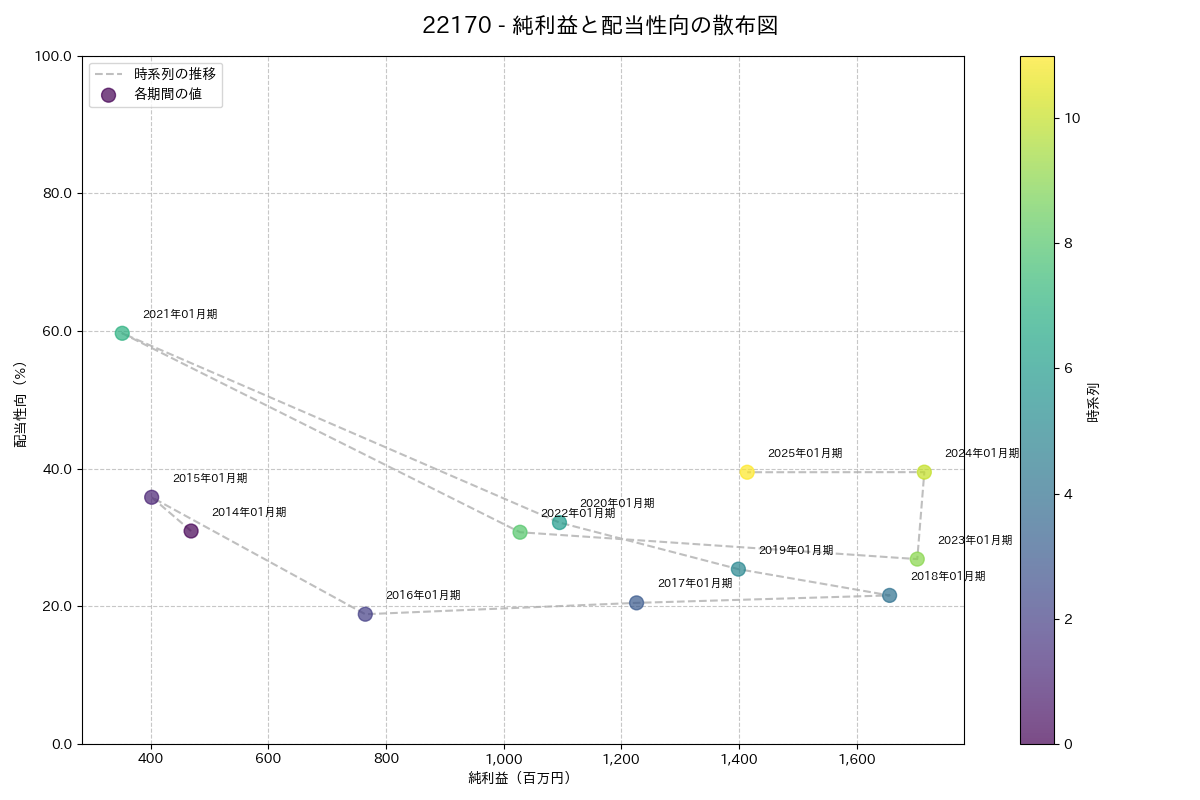利益・配当散布図