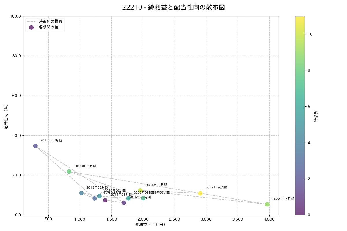 利益・配当散布図