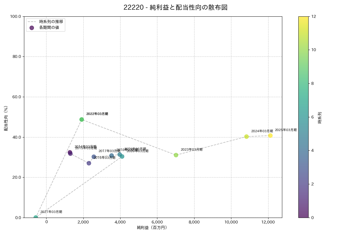 利益・配当散布図
