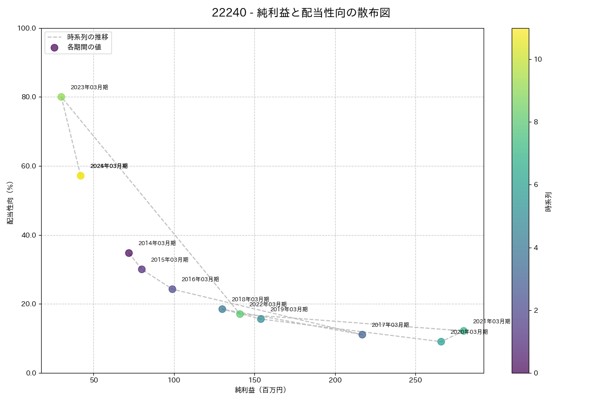 利益・配当散布図