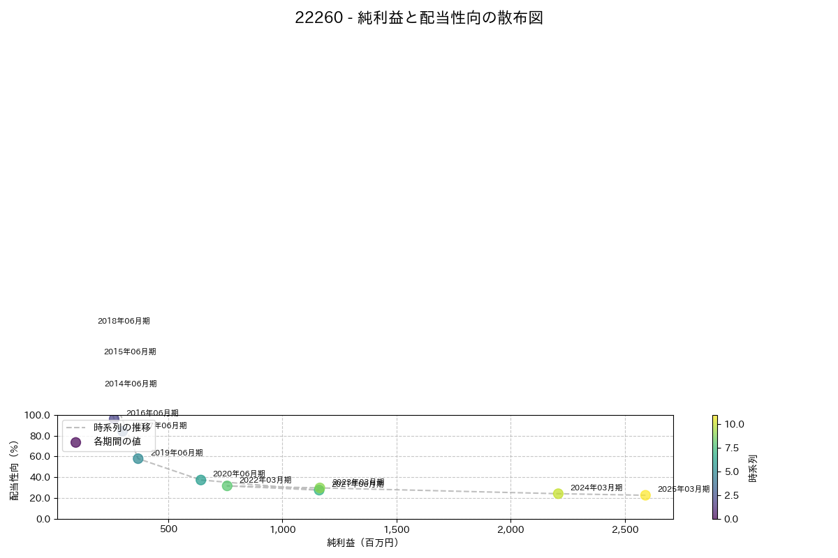 利益・配当散布図