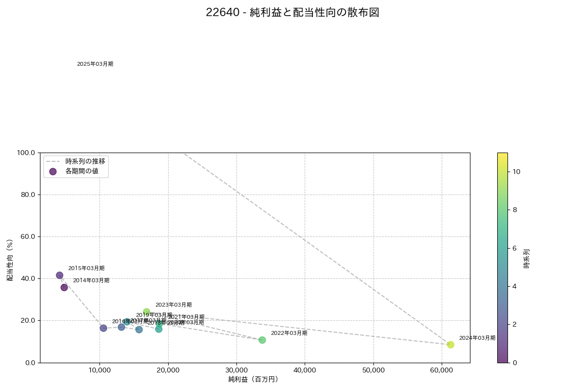 利益・配当散布図