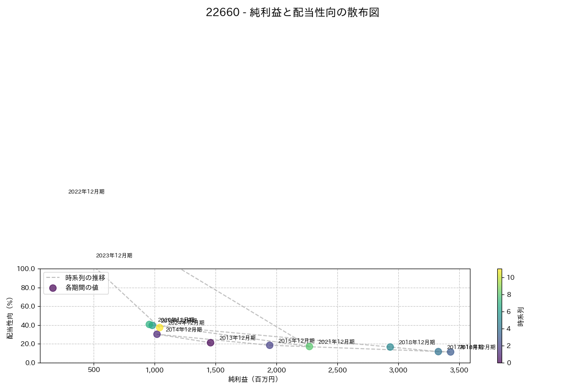 利益・配当散布図