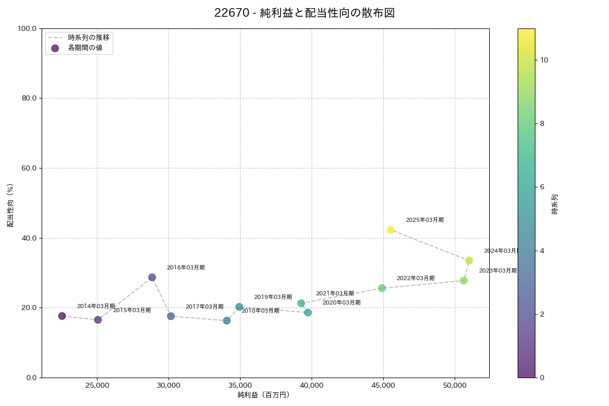 利益・配当散布図