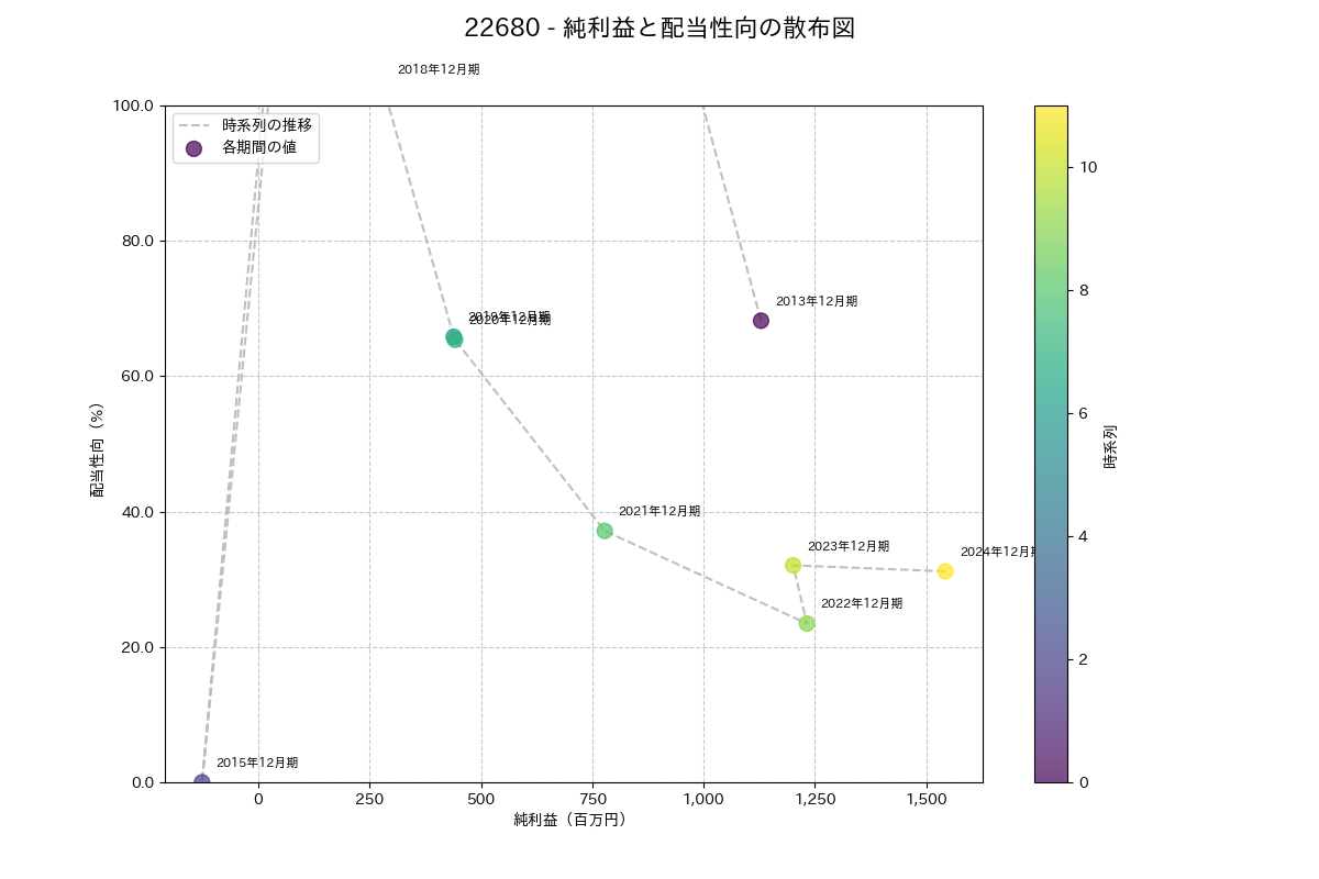 利益・配当散布図