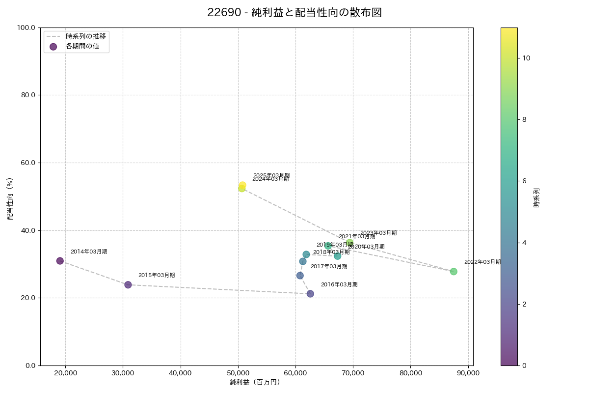 利益・配当散布図