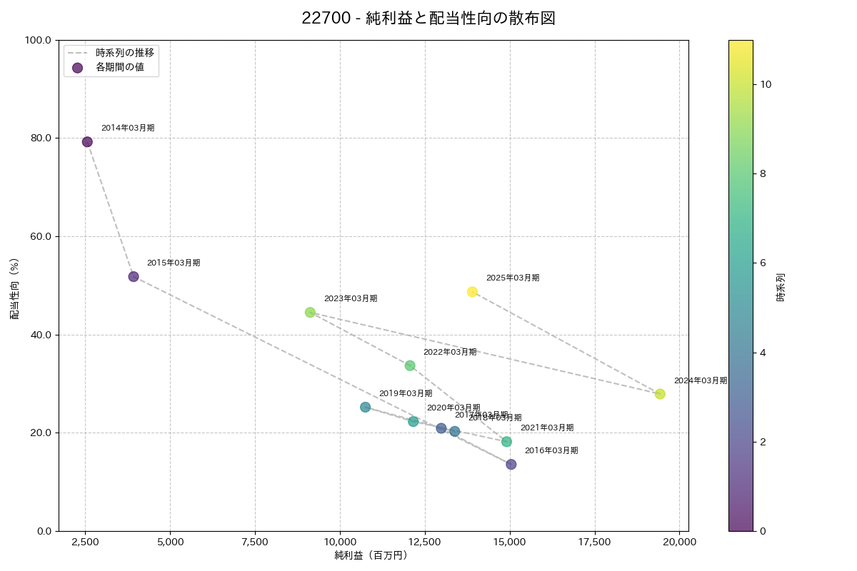 利益・配当散布図