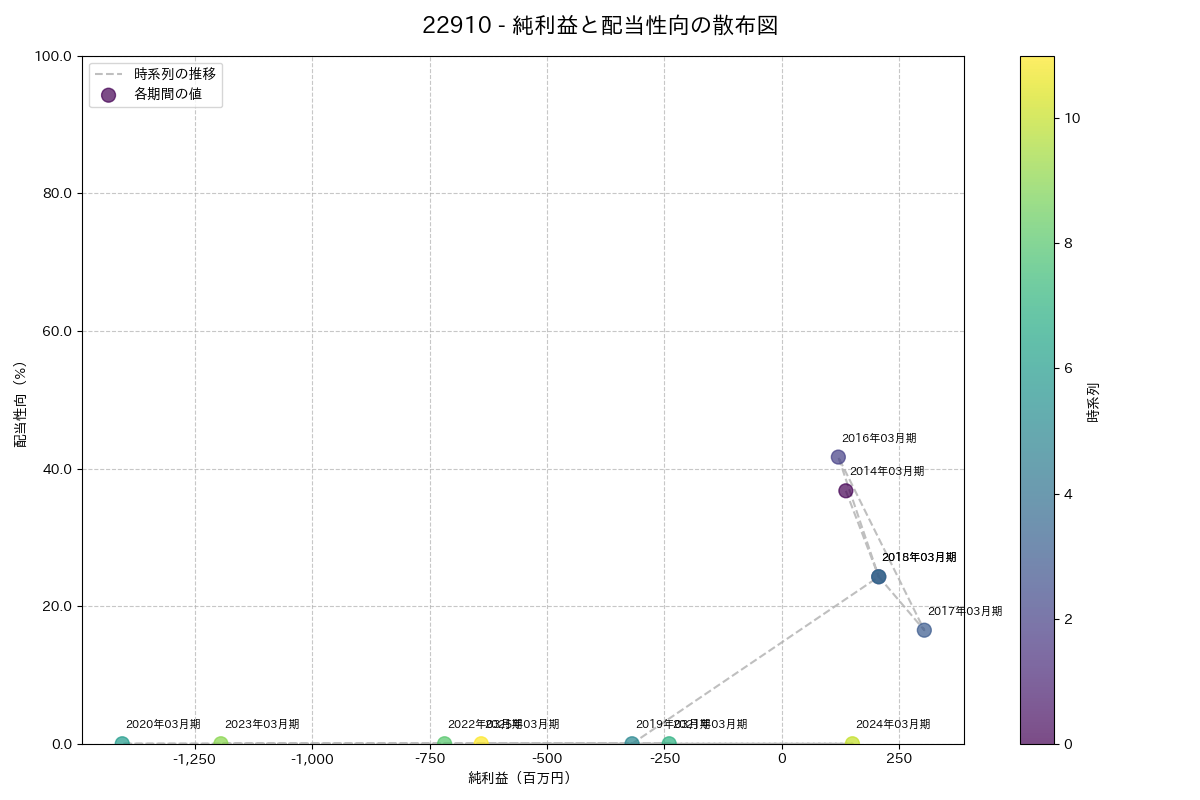 利益・配当散布図