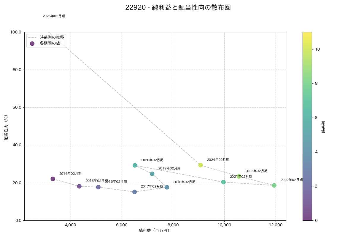 利益・配当散布図