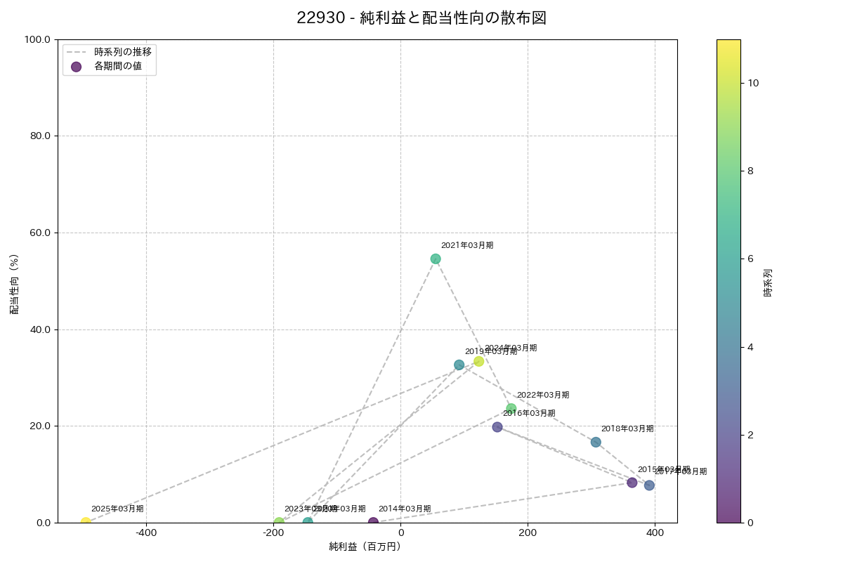利益・配当散布図