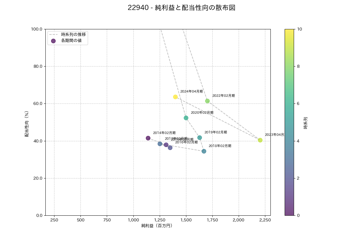 利益・配当散布図