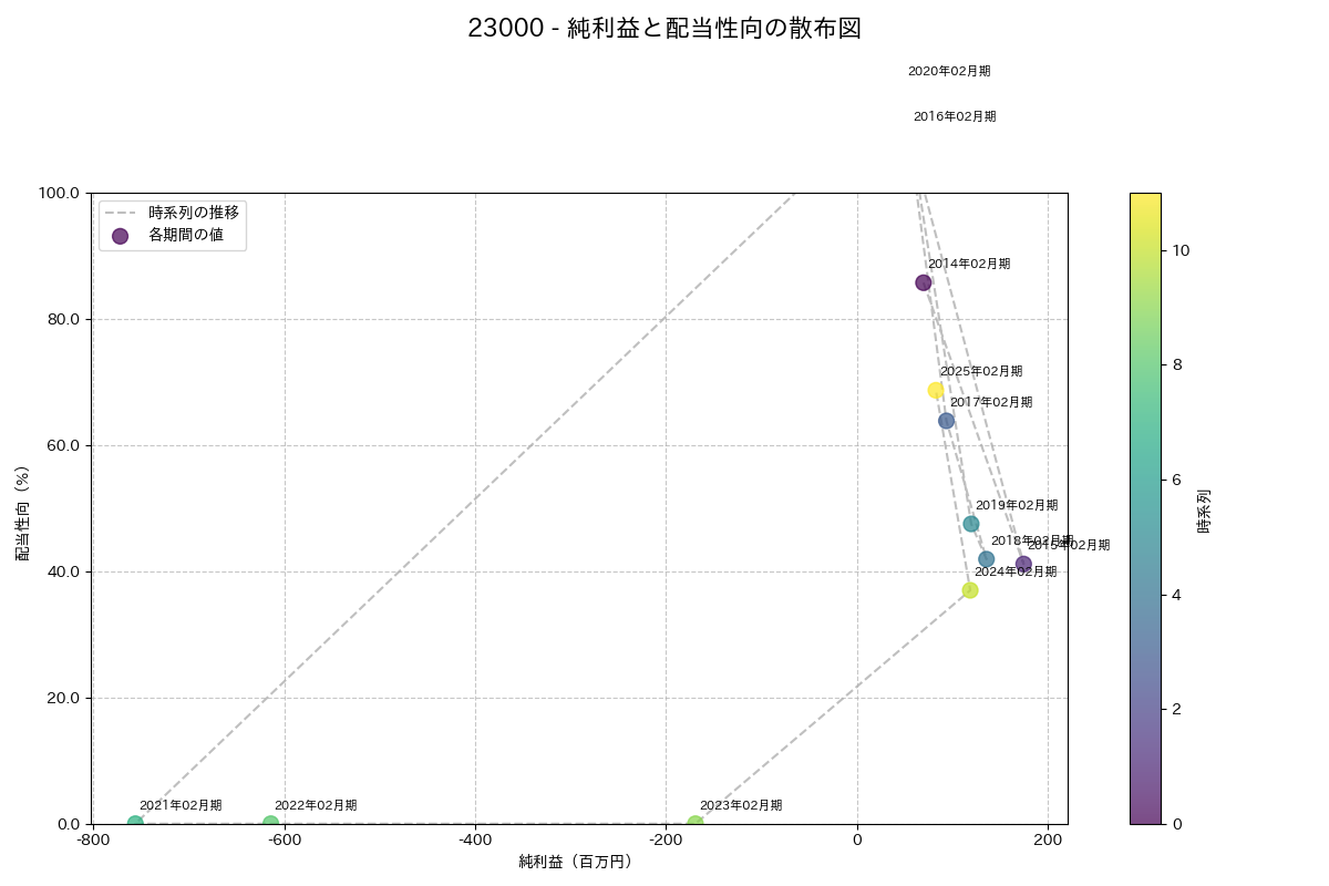 利益・配当散布図