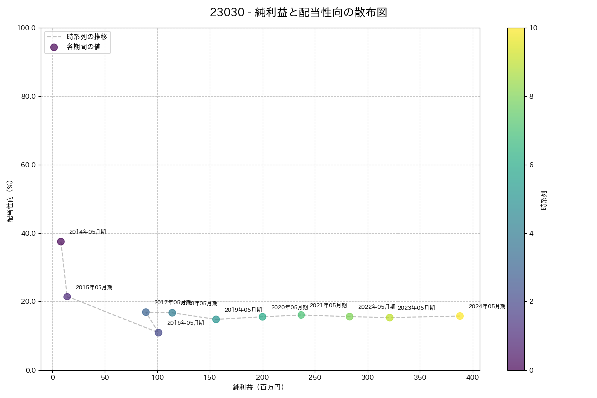 利益・配当散布図