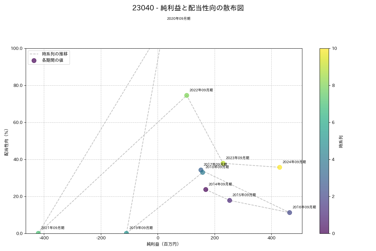 利益・配当散布図