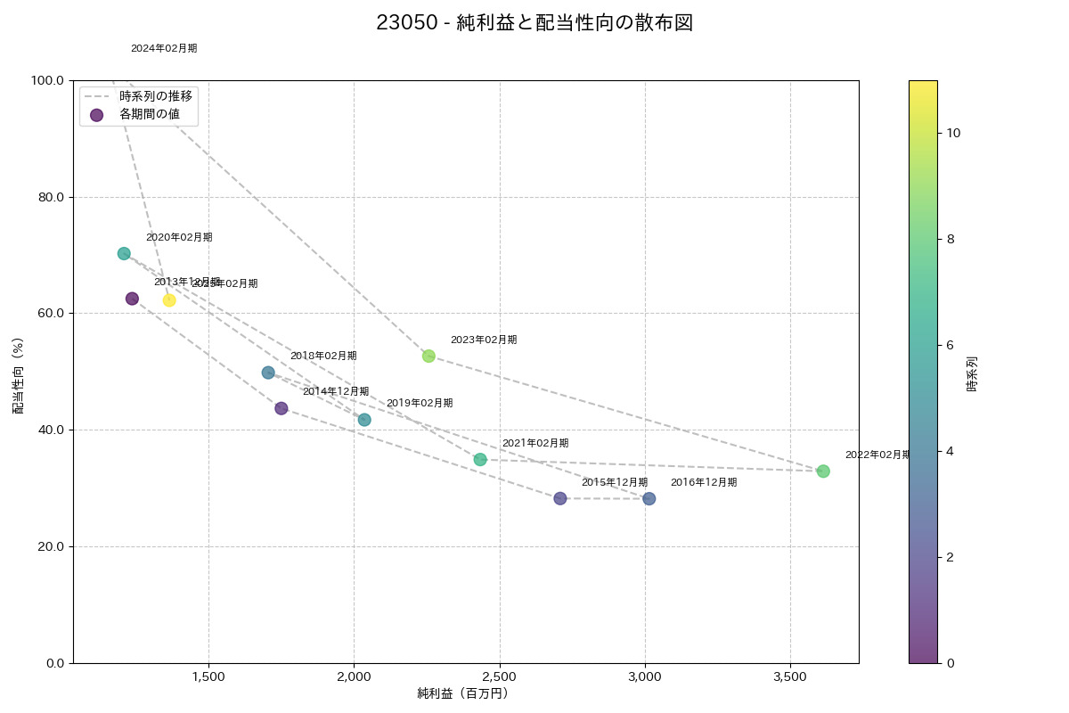 利益・配当散布図