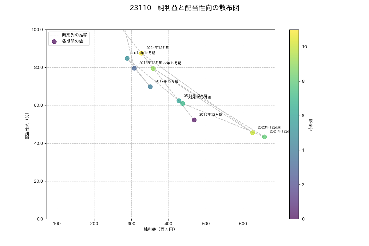 利益・配当散布図