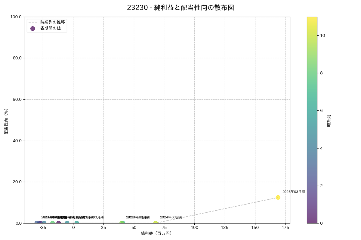 利益・配当散布図