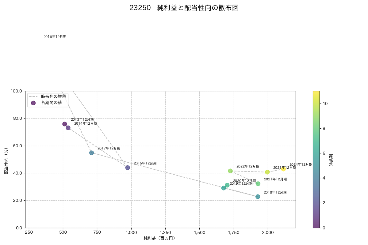 利益・配当散布図