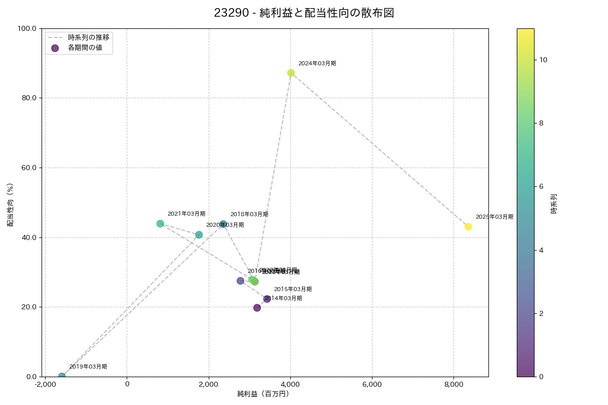 利益・配当散布図