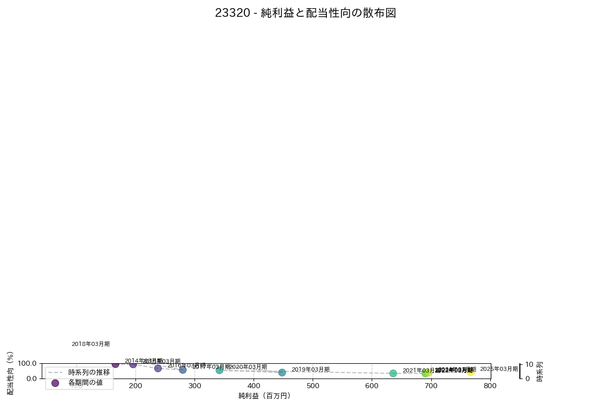 利益・配当散布図