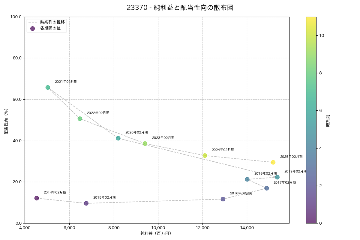 利益・配当散布図