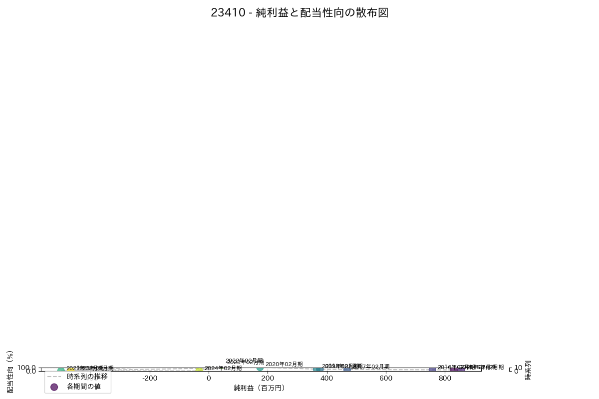 利益・配当散布図