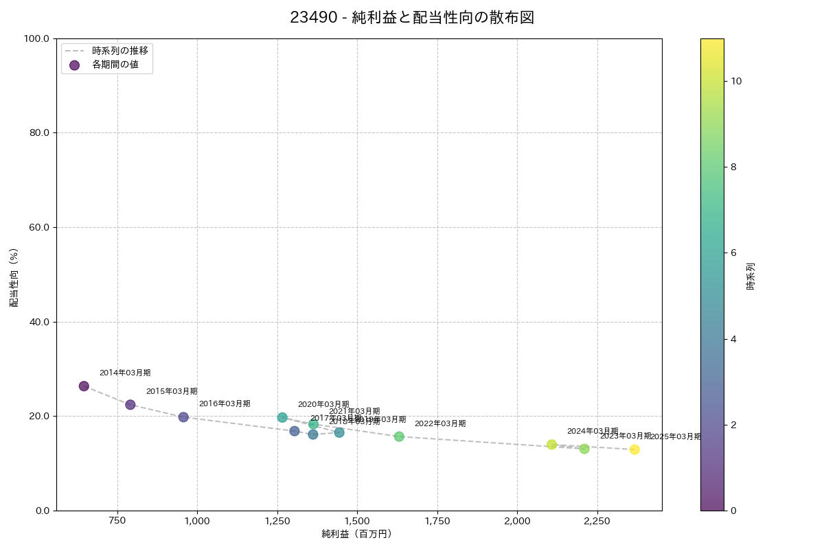 利益・配当散布図