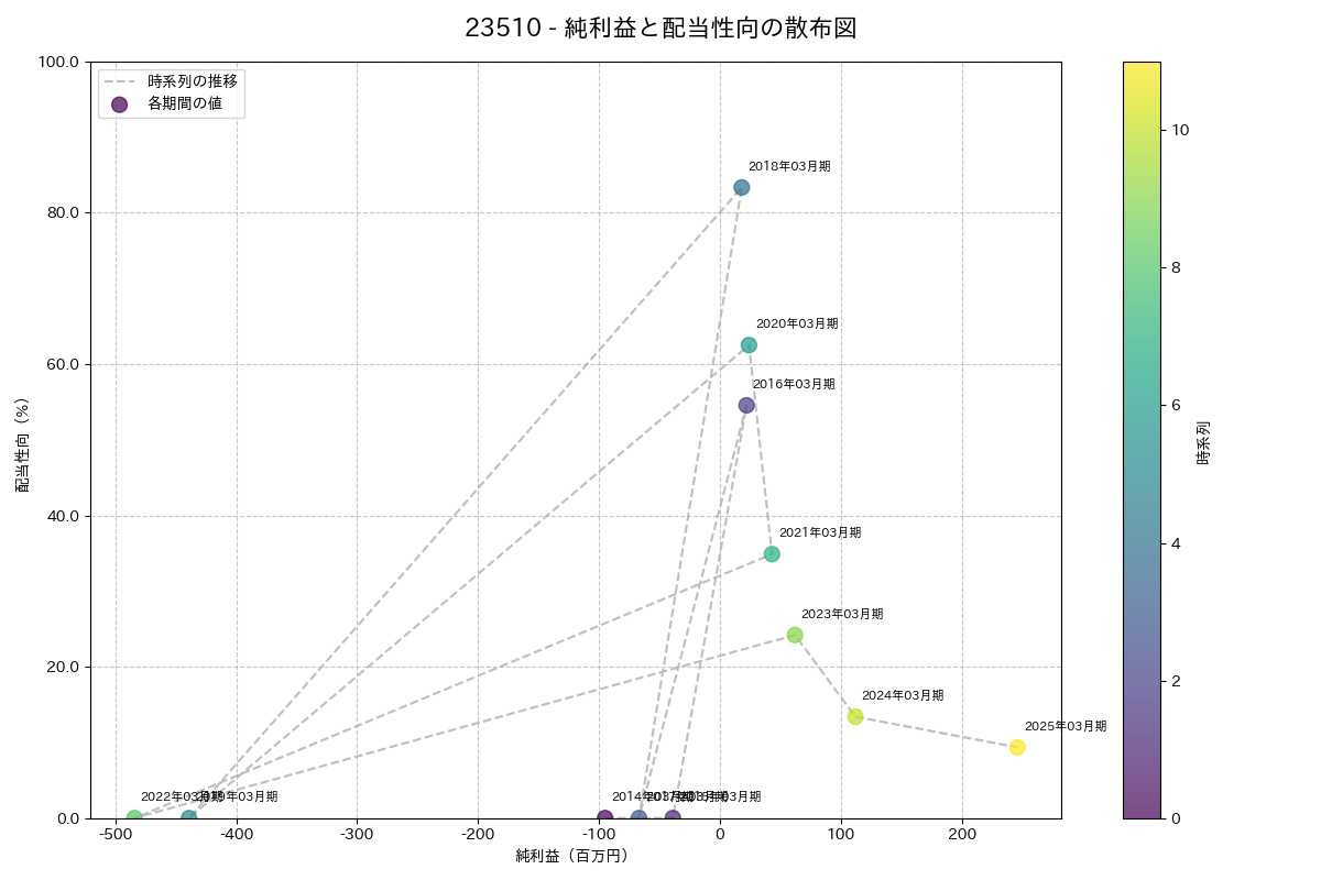 利益・配当散布図