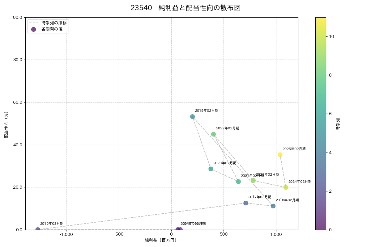 利益・配当散布図