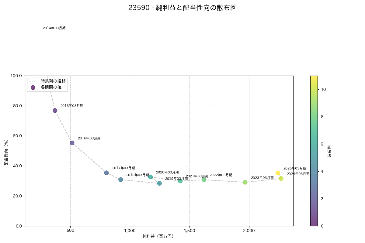 利益・配当散布図