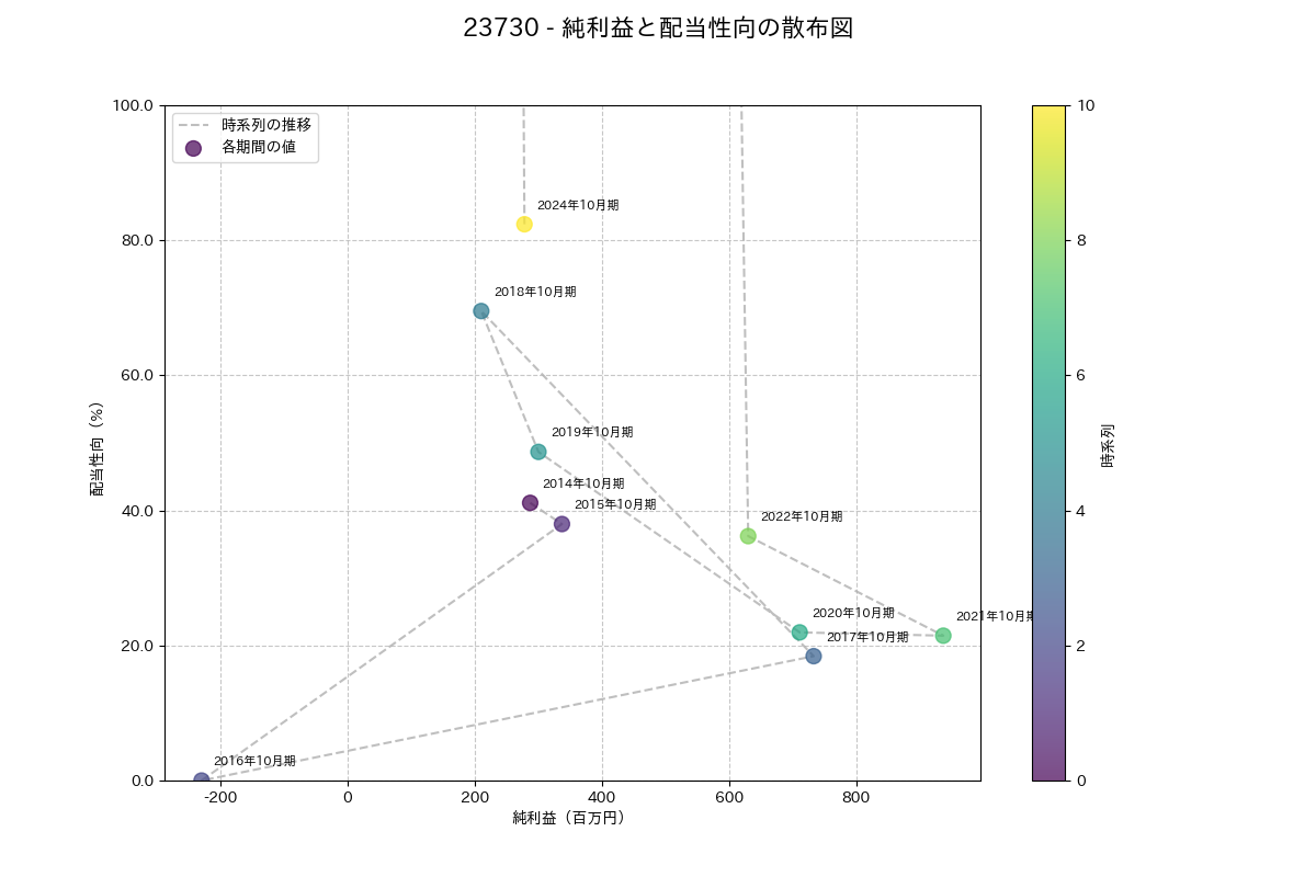 利益・配当散布図