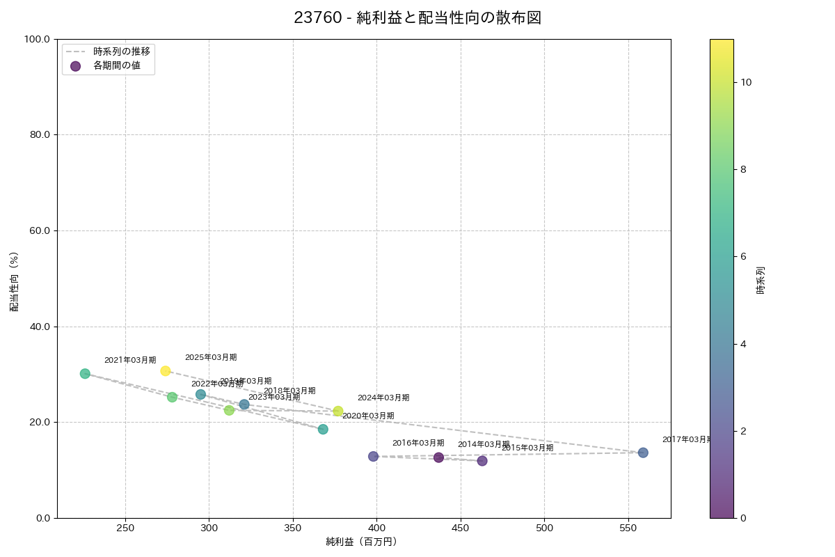 利益・配当散布図