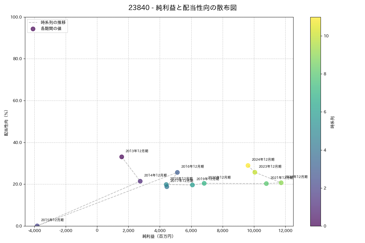 利益・配当散布図