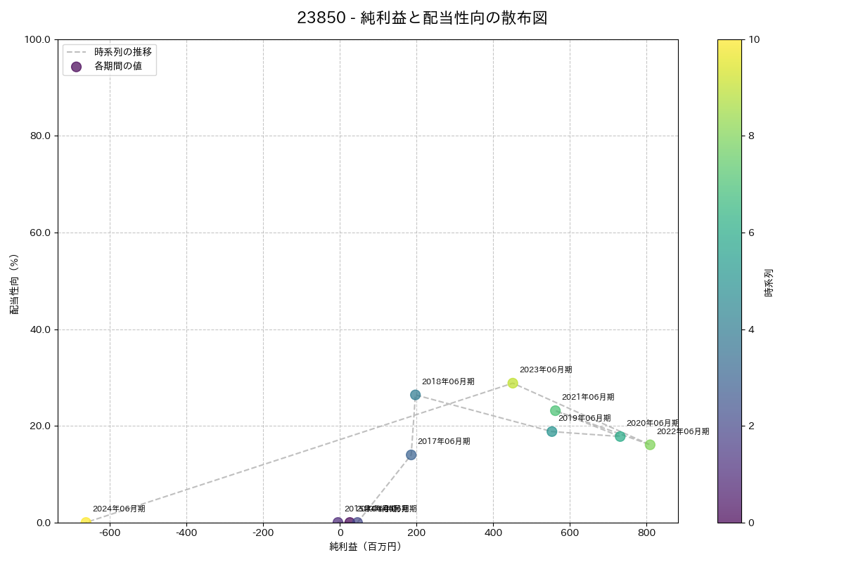 利益・配当散布図