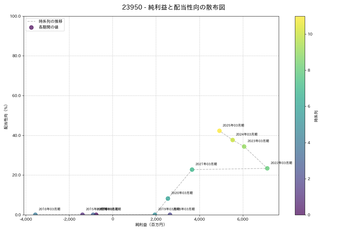 利益・配当散布図
