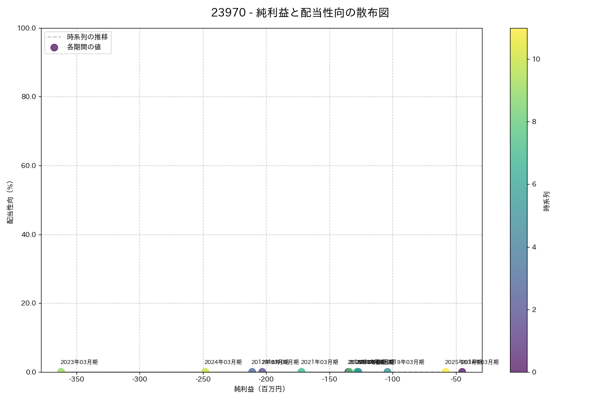 利益・配当散布図