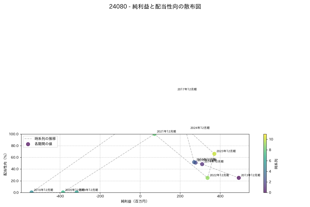 利益・配当散布図