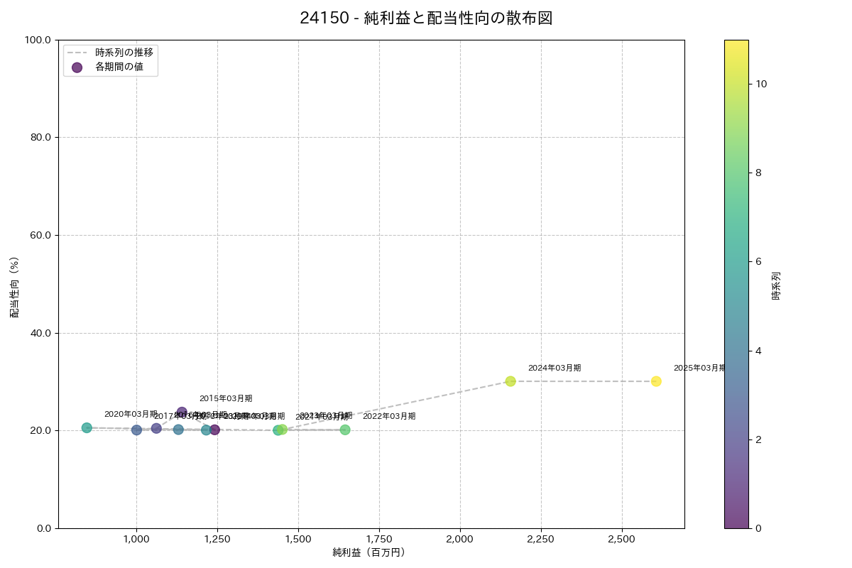 利益・配当散布図