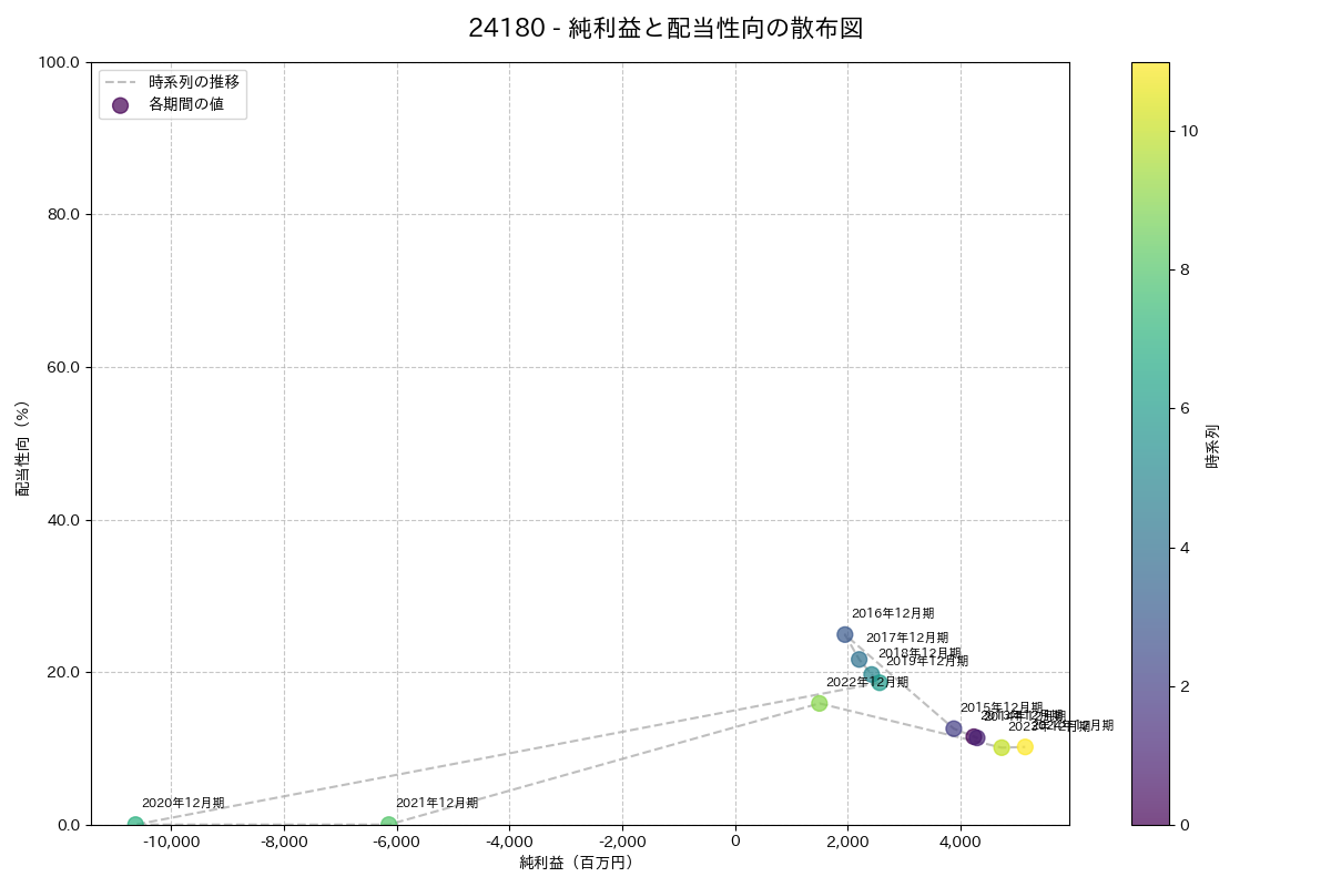 利益・配当散布図