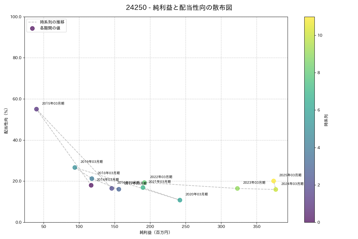 利益・配当散布図
