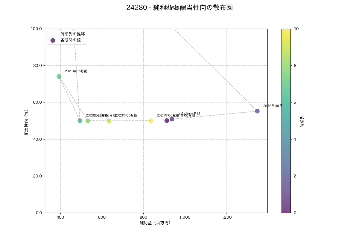 利益・配当散布図