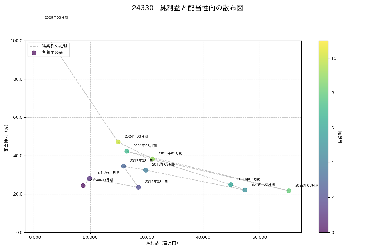 利益・配当散布図