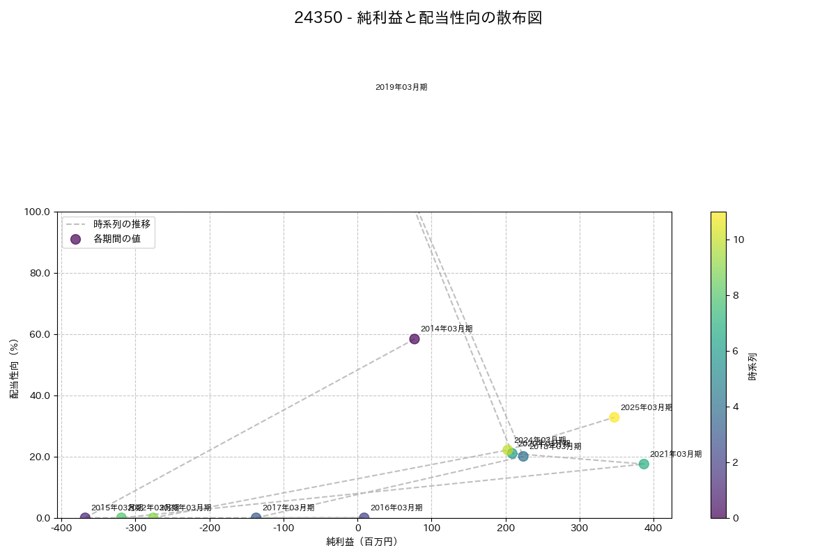 利益・配当散布図