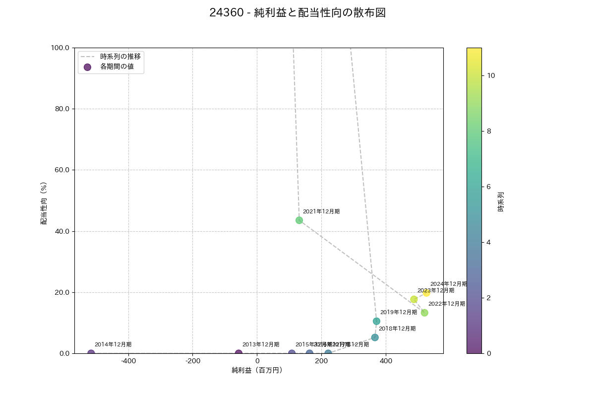 利益・配当散布図