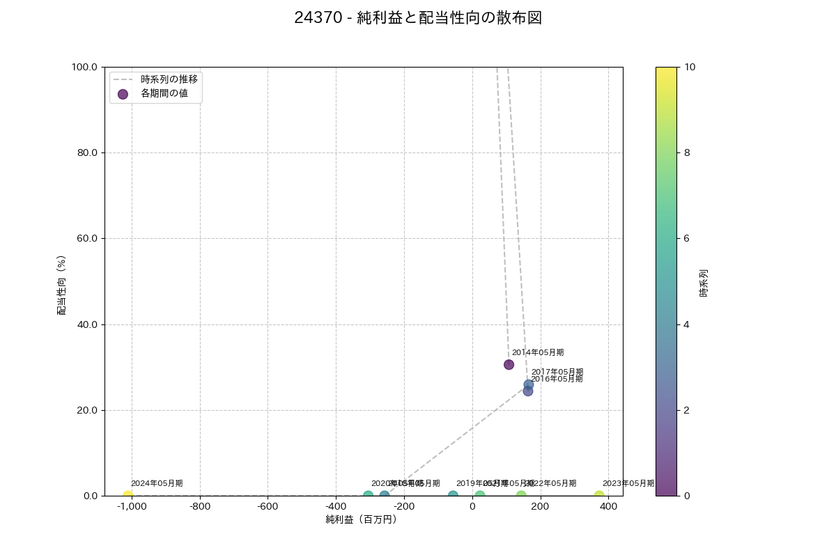 利益・配当散布図