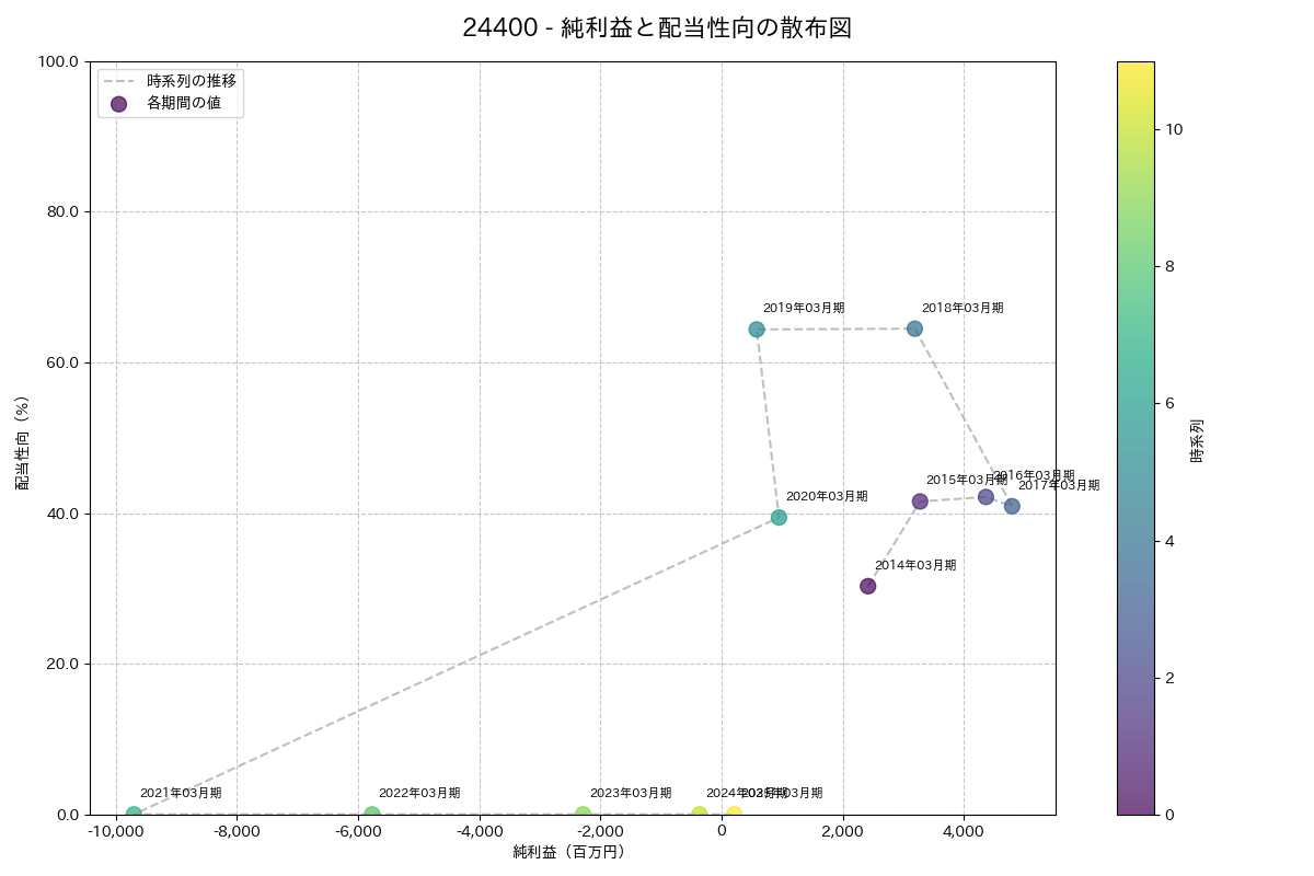 利益・配当散布図